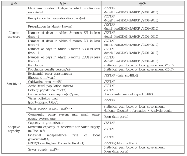 가뭄취약성 평가지표