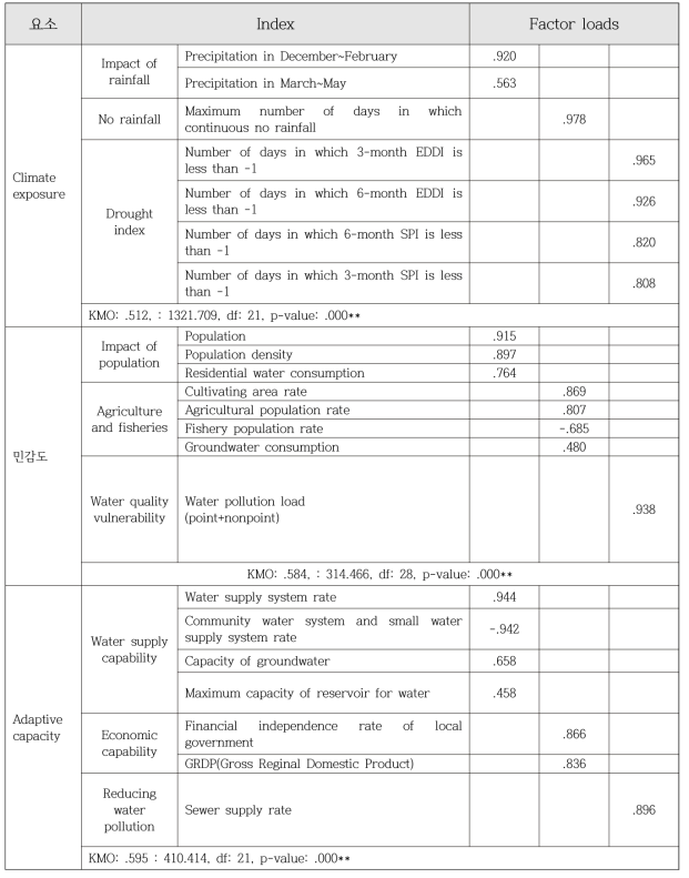 가뭄취약성 평가지표 요인분석 결과