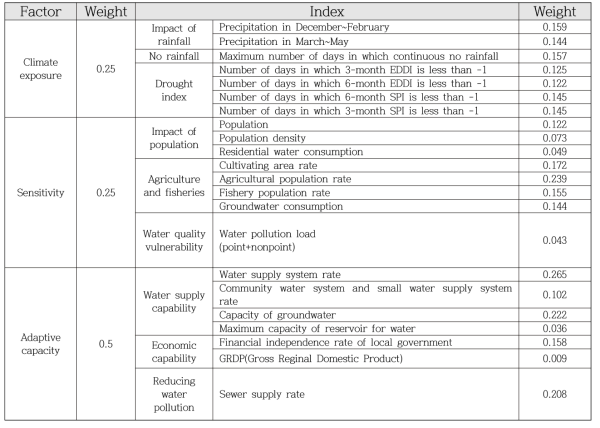 가뭄취약성 평가지표 가중치 분석결과