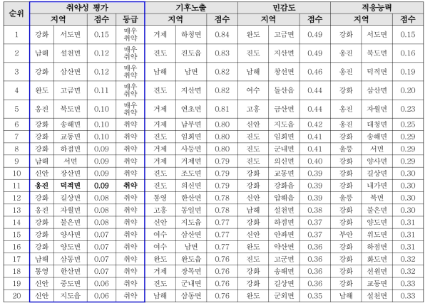 가뭄취약성 분석 결과(20위)