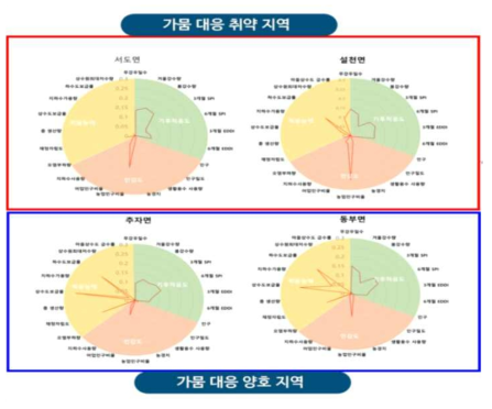 가뭄대응 취약지역과 가뭄대응 양호지역 비교