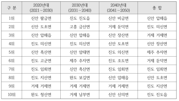 기후노출분석결과(2020년~2040년)