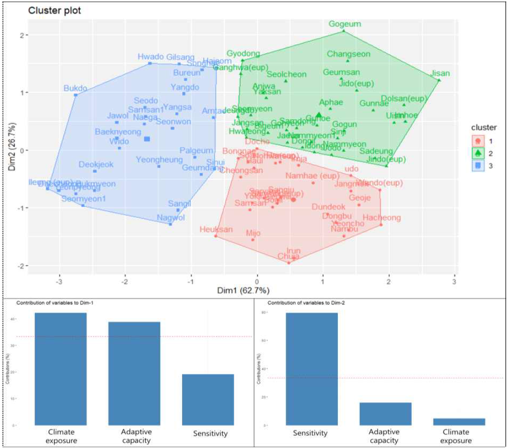 Cluster plot and contribution of variables to Dim-1, 2