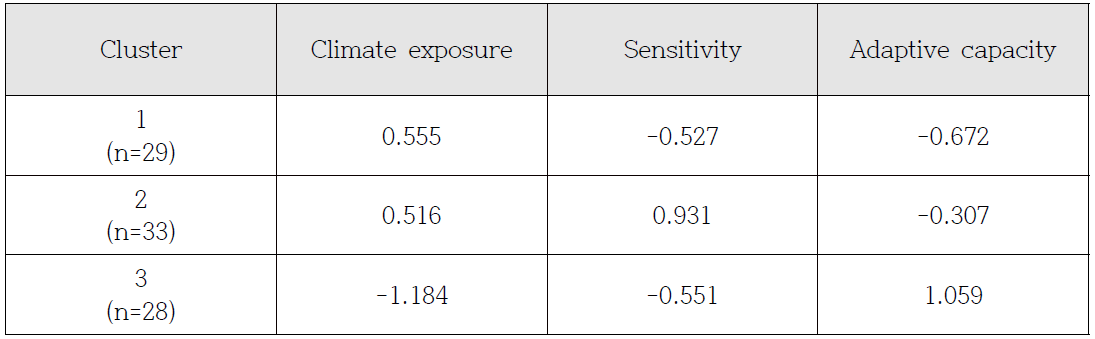 군집별 요인분석 결과