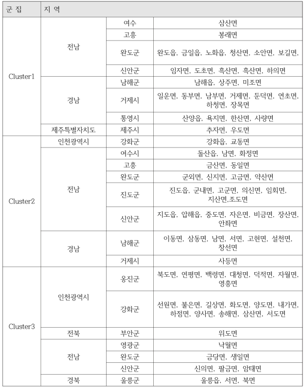 군집별 도서지역 분류