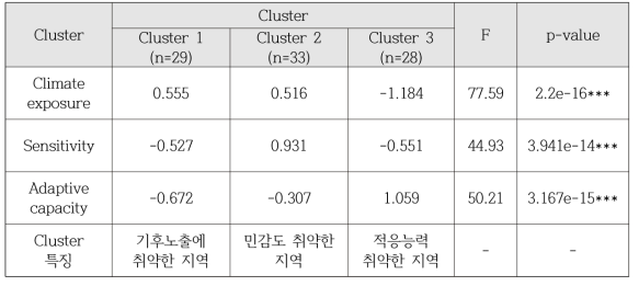 군집분석 결과 요약