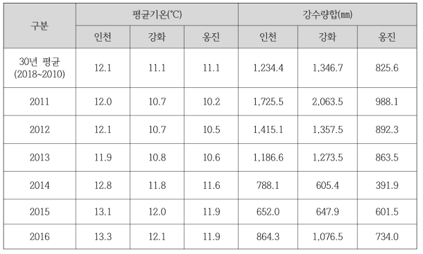 최근 6년간 기상 현황과 30년 평균 비교(데이타: 기상청)