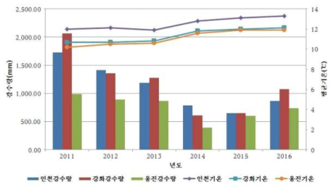 최근 6년간 기상 현황과 30년 평균 비교