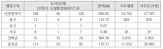 인천광역시 도서 현황(총 162도, 유인도 36, 무인도 126)