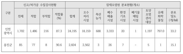 옹진군 도서지역의 지하수 수질 현황