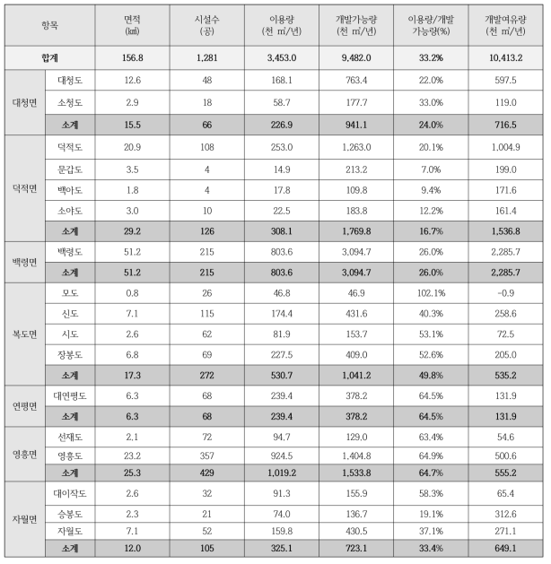 옹진군 도서지역 지하수 개발가능량 대비 이용량