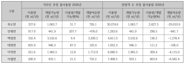 옹진군 도서지역 거준민 추정 물사용량17)18)