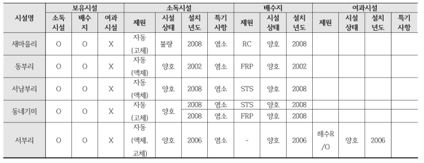 정수시설현황