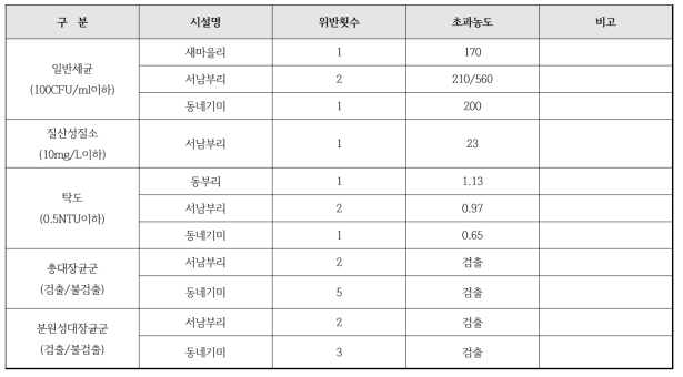 시설별 수질 기준초과항목 및 위반횟수(2007년~2012년)