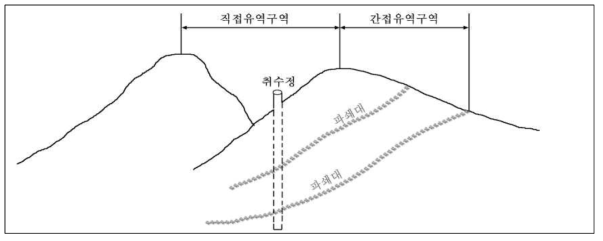 집수유역 설정 모식도