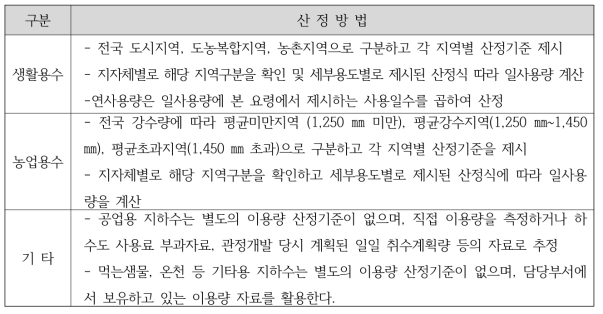 지하수 용도별 이용량 산정방법