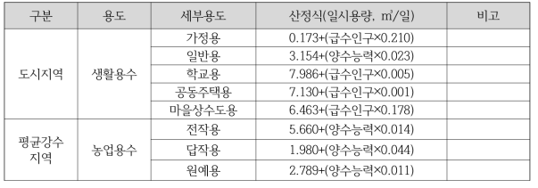 지하수 용도별 이용량 산정 계산식