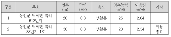 집수유역 내 정천현황 조사결과