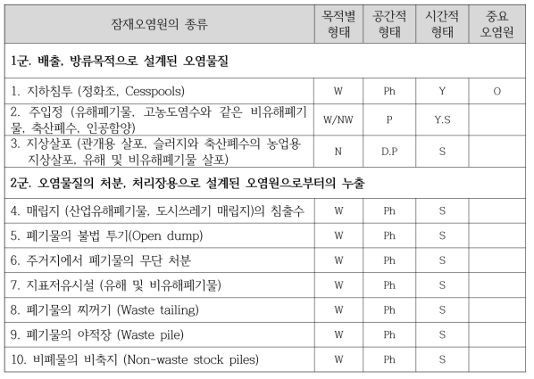 잠재오염원 특성