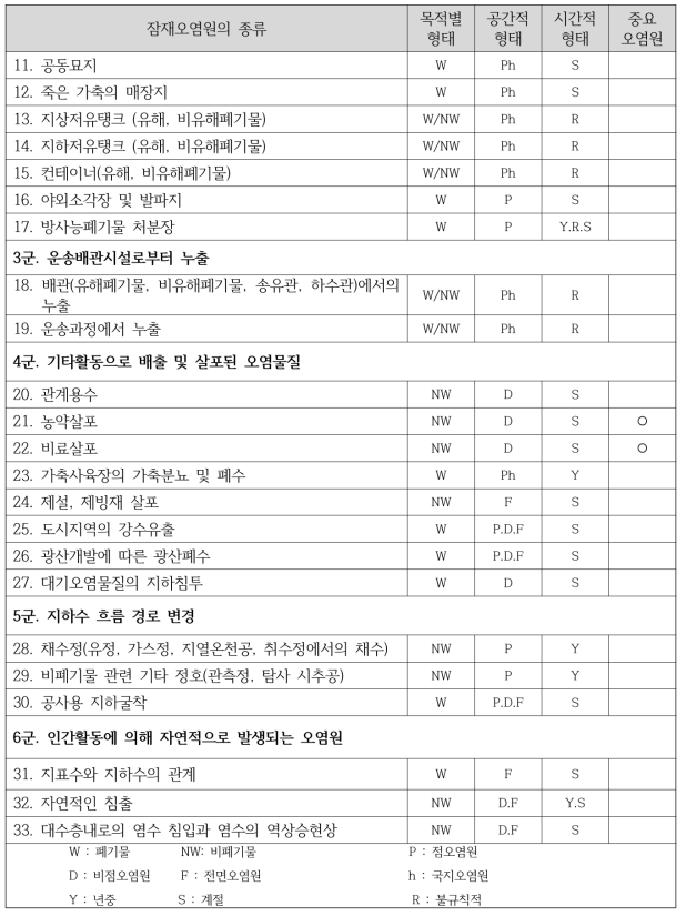 잠재오염원 특성(계속)