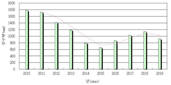 년도별 강수량 변화(최근 10년간)