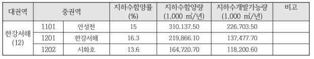 권역별 지하수함량계수(2017~2026 지하수관리기본계획 수정계획, 2017)