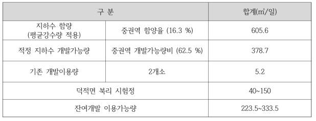 물수지분석 및 물수지예측