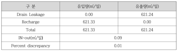 비채수 정류시 유역 유입 및 유출량