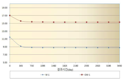 10년 장기채수시 인근 지하수 수위변화 추이