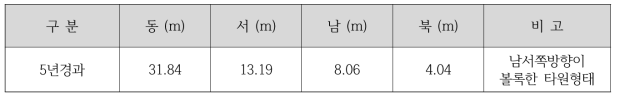 장기채수시 영향권예측 결과