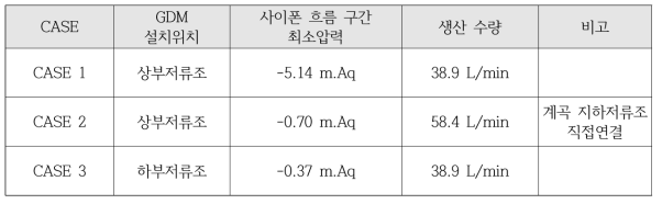 방안별 결과 비교