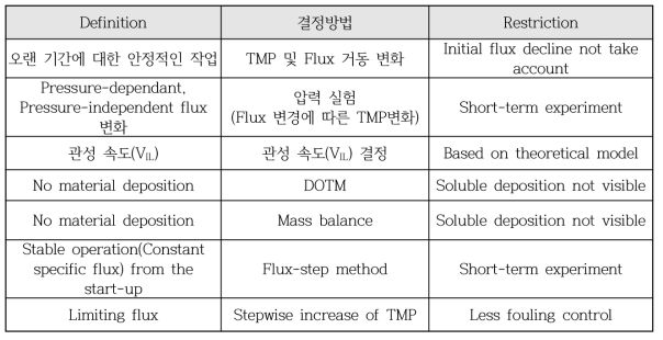 임계플럭스 결정방법