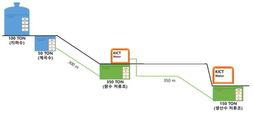 비상용수 공급용 카세트 모듈형 용수공급장치