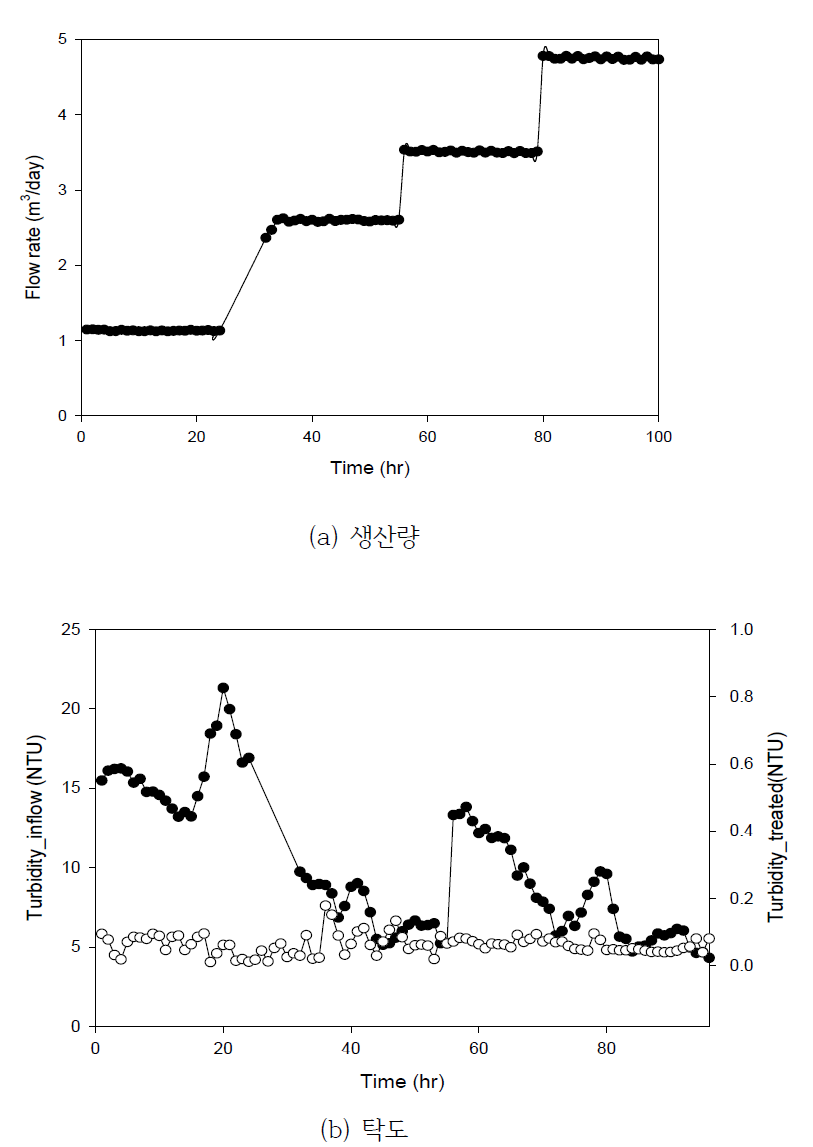 시범운영시 생산량 및 유입수와 생산수 탁도 변화