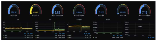 실증설비 유입수 및 생산수 수질 현황 감시화면
