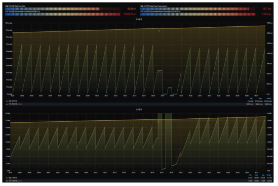 2020년 8월 이후 실증설비 총 생산량 및 누적 전력소모량 현황