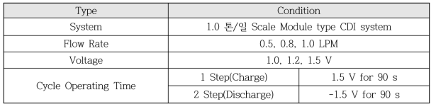 CDI 원수성상별 구분