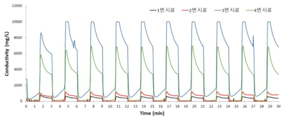 CDI에서 원수농도별 전도도변화추이곡선