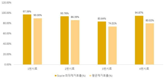 CDI에서 원수농도별 이온제거율