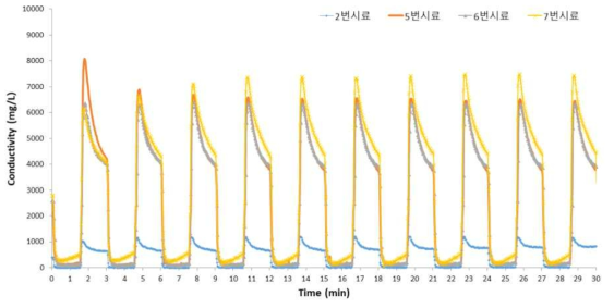 CDI에서 대상원수 내 중금속 성상별 전도도변화추이곡선