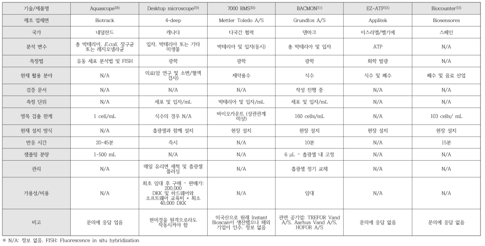 미생물 수질 모니터링이 가능한 현재 가용 가능한 기술/제품의 개요(계속)