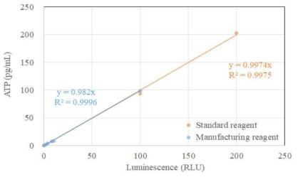 EZ-ATP 장비의 표준 시약을 이용한 ATP 교정 결과(제공사 표준시약 vs 제조 표준시약)