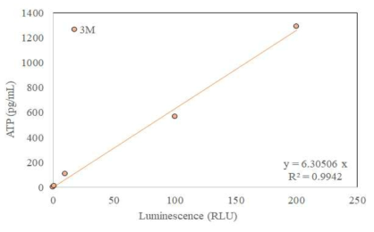 3M-ATP 장비의 표준 시약을 이용한 ATP 교정 결과(제조 표준시약)