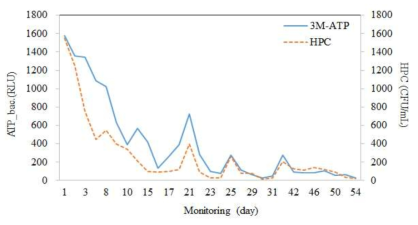 3M-ATP와 HPC를 이용한 미생물 모니터링
