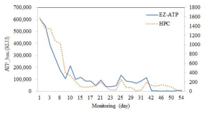 EZ-ATP와 HPC를 이용한 미생물 모니터링
