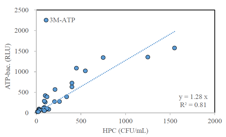 3M-ATP와 HPC의 상관성