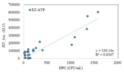 EZ-ATP와 HPC의 상관성