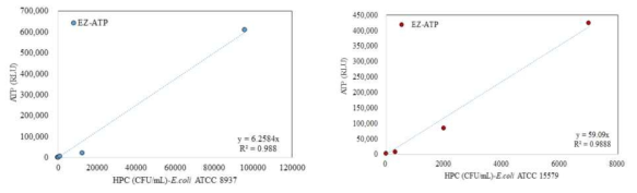 E.coli와 ATP와의 상관성 결과