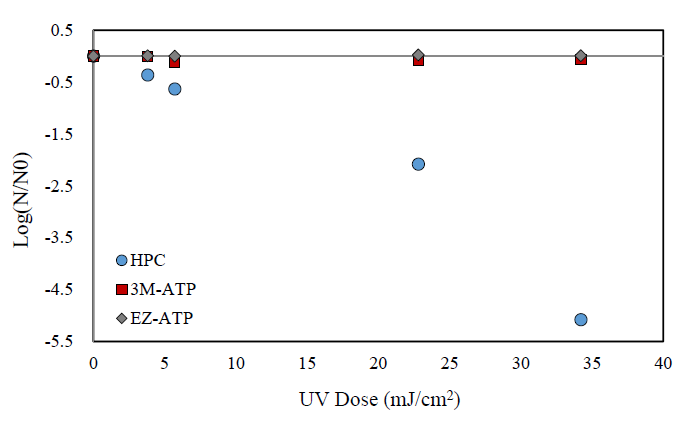 UV 소독에 의한 E.coli 불활성화(HPC vs ATP)