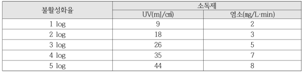 소독제별 불활성화 기준